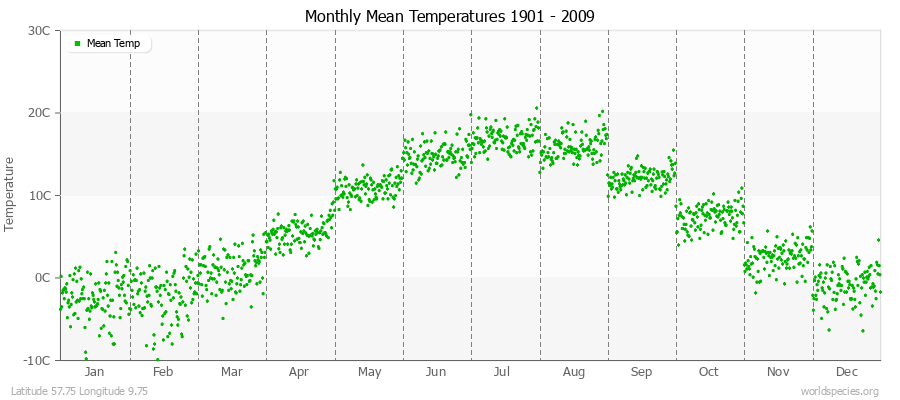 Monthly Mean Temperatures 1901 - 2009 (Metric) Latitude 57.75 Longitude 9.75