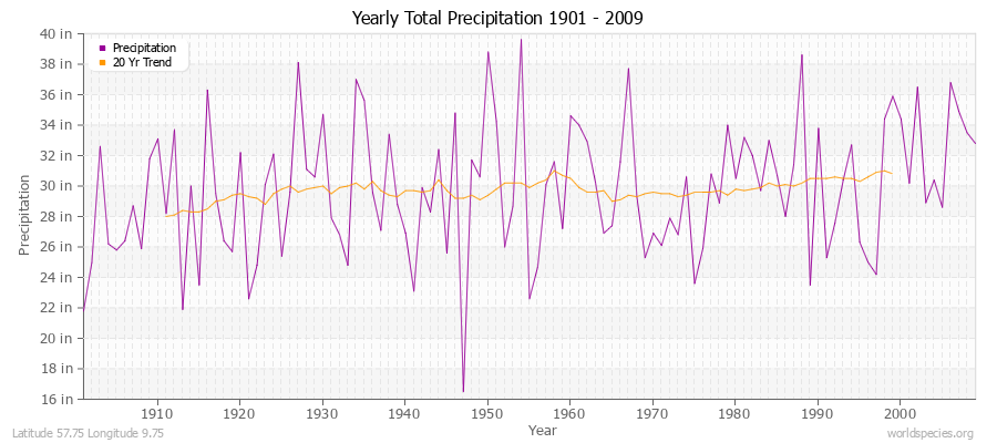 Yearly Total Precipitation 1901 - 2009 (English) Latitude 57.75 Longitude 9.75
