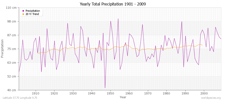 Yearly Total Precipitation 1901 - 2009 (Metric) Latitude 57.75 Longitude 9.75