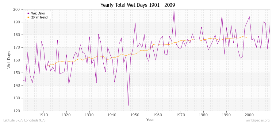 Yearly Total Wet Days 1901 - 2009 Latitude 57.75 Longitude 9.75