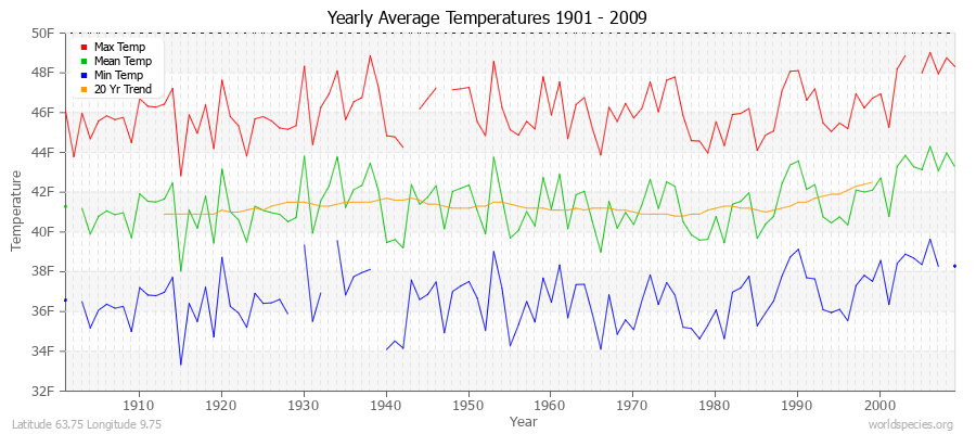 Yearly Average Temperatures 2010 - 2009 (English) Latitude 63.75 Longitude 9.75