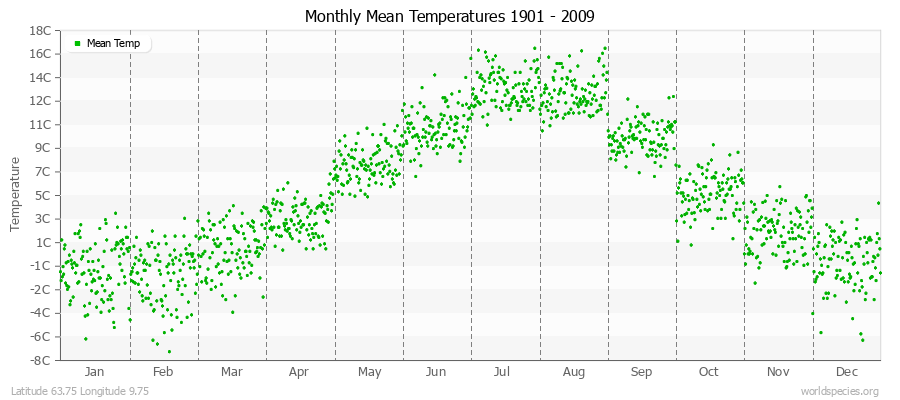 Monthly Mean Temperatures 1901 - 2009 (Metric) Latitude 63.75 Longitude 9.75