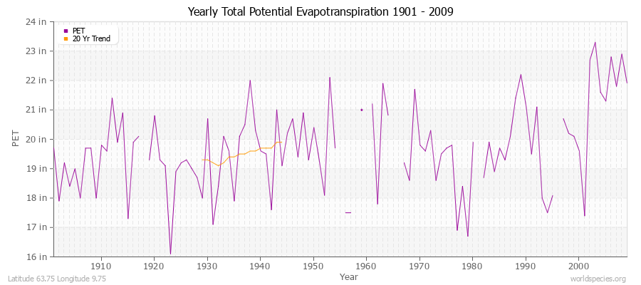 Yearly Total Potential Evapotranspiration 1901 - 2009 (English) Latitude 63.75 Longitude 9.75