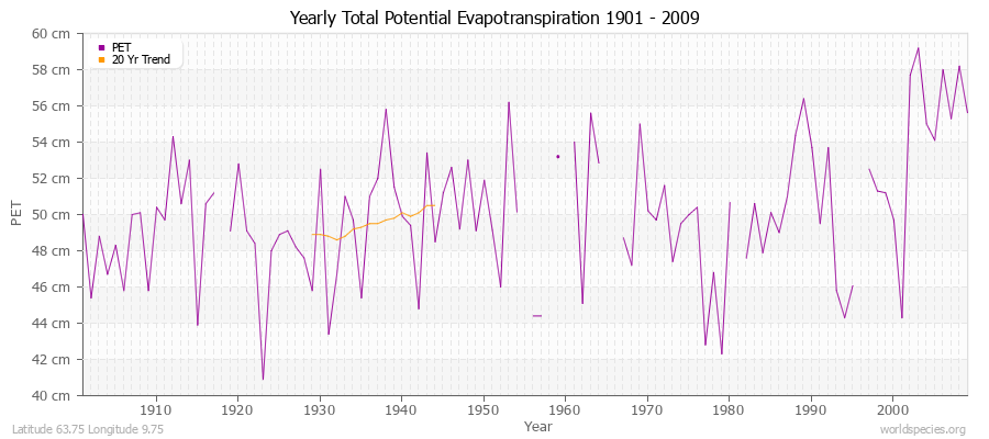 Yearly Total Potential Evapotranspiration 1901 - 2009 (Metric) Latitude 63.75 Longitude 9.75