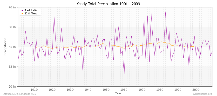 Yearly Total Precipitation 1901 - 2009 (English) Latitude 63.75 Longitude 9.75