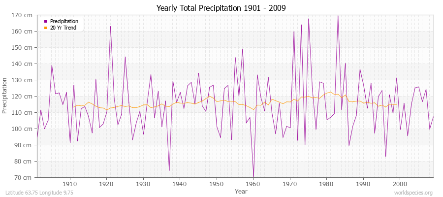 Yearly Total Precipitation 1901 - 2009 (Metric) Latitude 63.75 Longitude 9.75