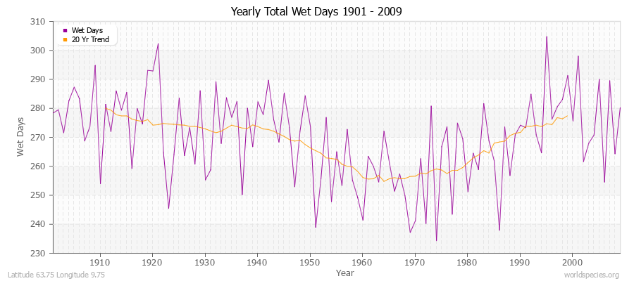 Yearly Total Wet Days 1901 - 2009 Latitude 63.75 Longitude 9.75