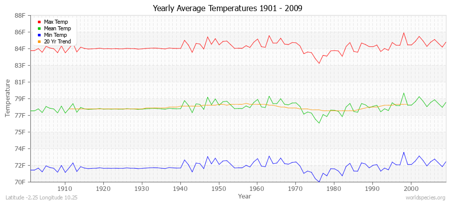 Yearly Average Temperatures 2010 - 2009 (English) Latitude -2.25 Longitude 10.25