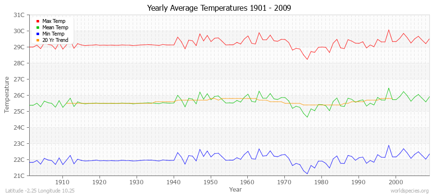 Yearly Average Temperatures 2010 - 2009 (Metric) Latitude -2.25 Longitude 10.25