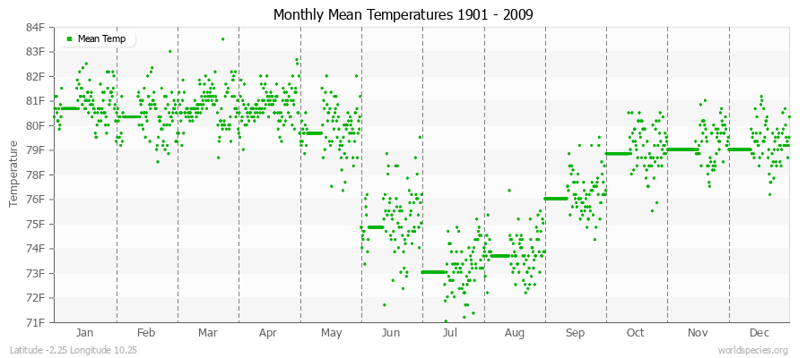 Monthly Mean Temperatures 1901 - 2009 (English) Latitude -2.25 Longitude 10.25