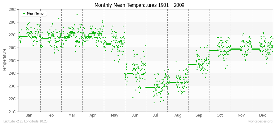 Monthly Mean Temperatures 1901 - 2009 (Metric) Latitude -2.25 Longitude 10.25