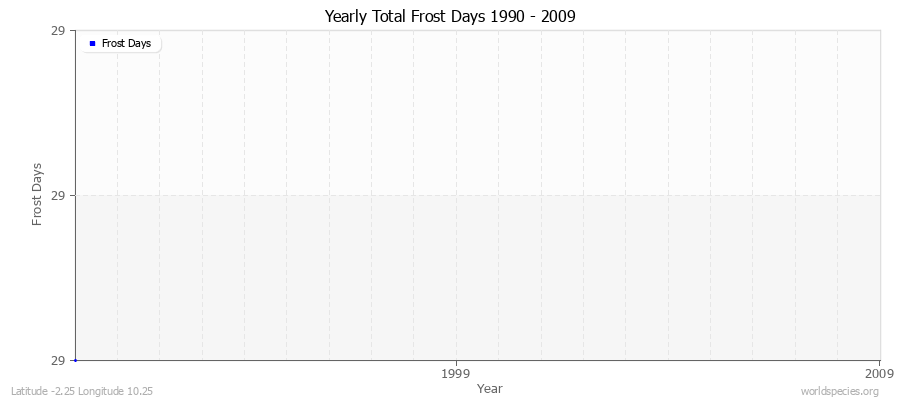 Yearly Total Frost Days 1990 - 2009 Latitude -2.25 Longitude 10.25