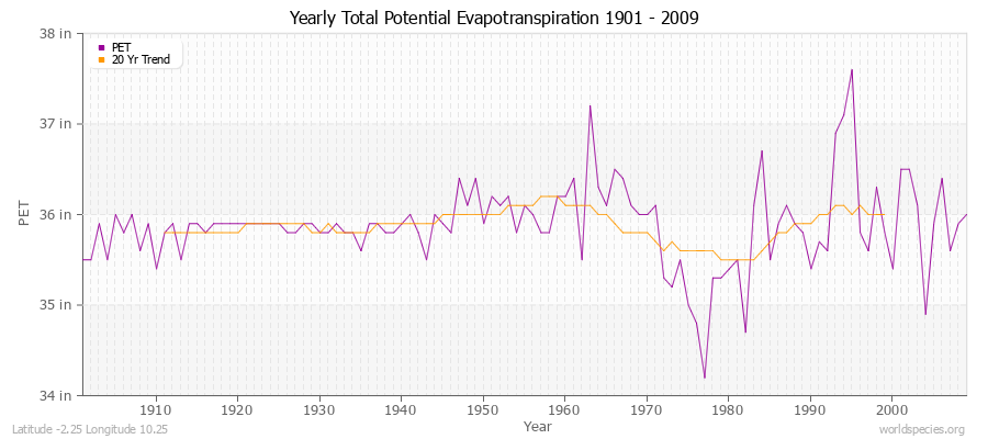 Yearly Total Potential Evapotranspiration 1901 - 2009 (English) Latitude -2.25 Longitude 10.25