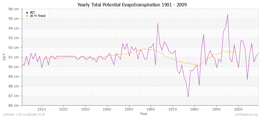 Yearly Total Potential Evapotranspiration 1901 - 2009 (Metric) Latitude -2.25 Longitude 10.25