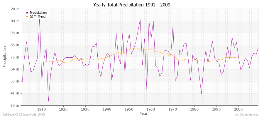 Yearly Total Precipitation 1901 - 2009 (English) Latitude -2.25 Longitude 10.25