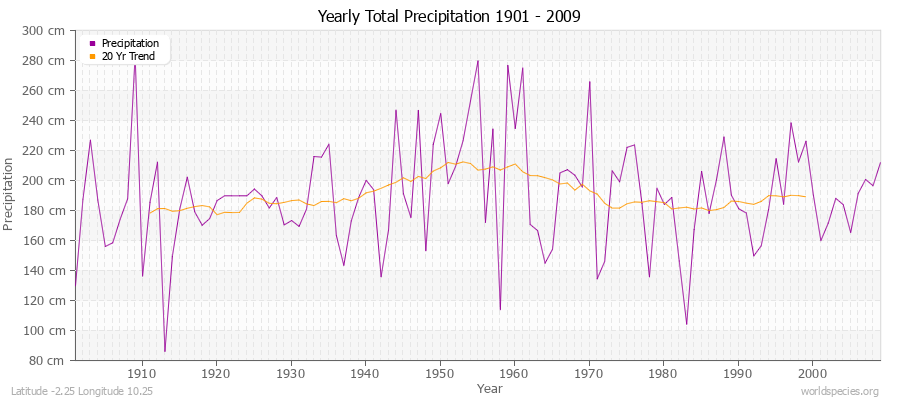 Yearly Total Precipitation 1901 - 2009 (Metric) Latitude -2.25 Longitude 10.25