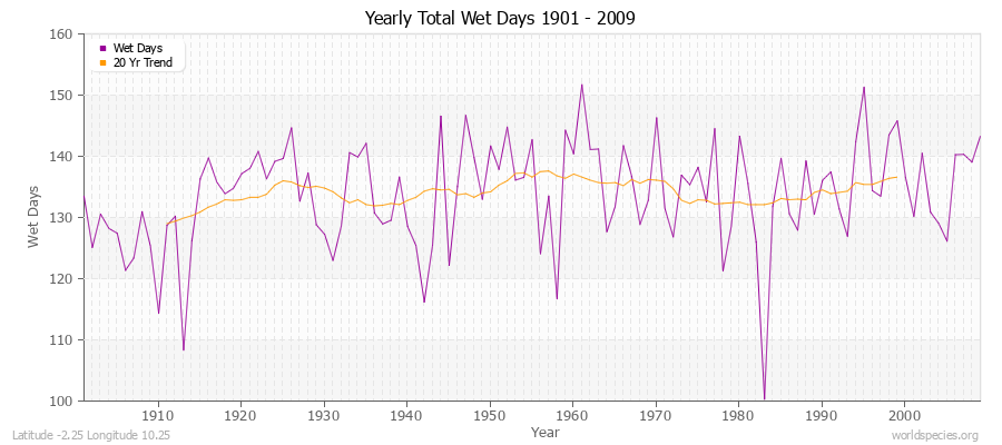 Yearly Total Wet Days 1901 - 2009 Latitude -2.25 Longitude 10.25