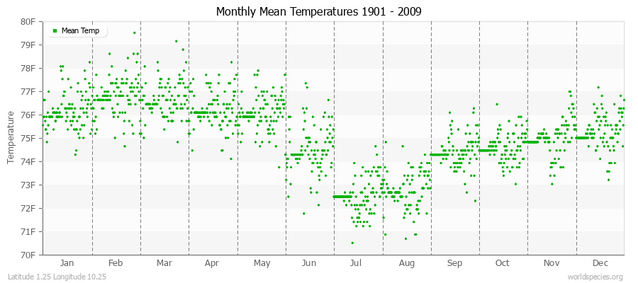 Monthly Mean Temperatures 1901 - 2009 (English) Latitude 1.25 Longitude 10.25