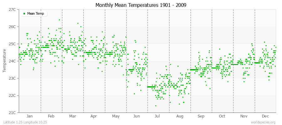 Monthly Mean Temperatures 1901 - 2009 (Metric) Latitude 1.25 Longitude 10.25