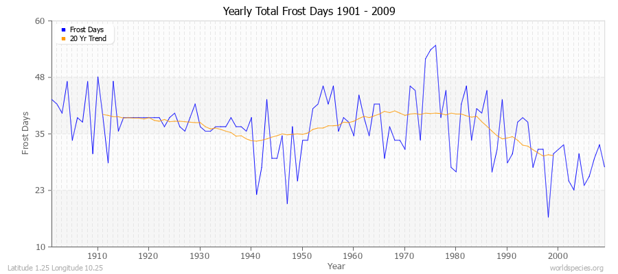 Yearly Total Frost Days 1901 - 2009 Latitude 1.25 Longitude 10.25