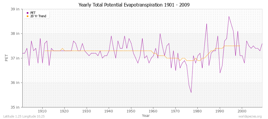 Yearly Total Potential Evapotranspiration 1901 - 2009 (English) Latitude 1.25 Longitude 10.25