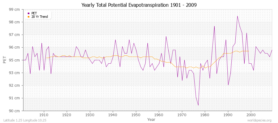 Yearly Total Potential Evapotranspiration 1901 - 2009 (Metric) Latitude 1.25 Longitude 10.25