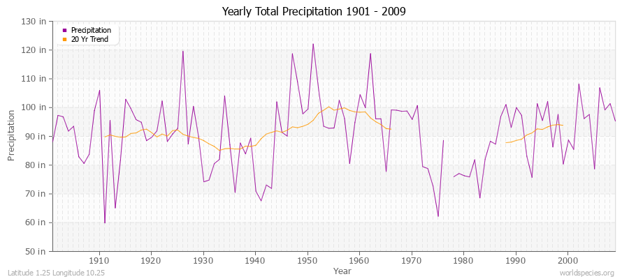 Yearly Total Precipitation 1901 - 2009 (English) Latitude 1.25 Longitude 10.25