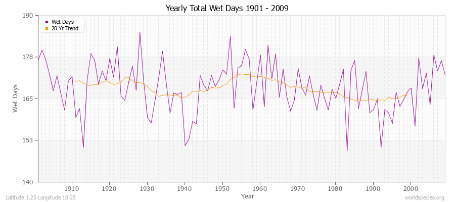 Yearly Total Wet Days 1901 - 2009 Latitude 1.25 Longitude 10.25