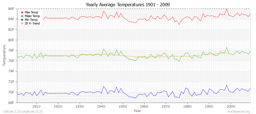 Yearly Average Temperatures 2010 - 2009 (English) Latitude 2.25 Longitude 10.25