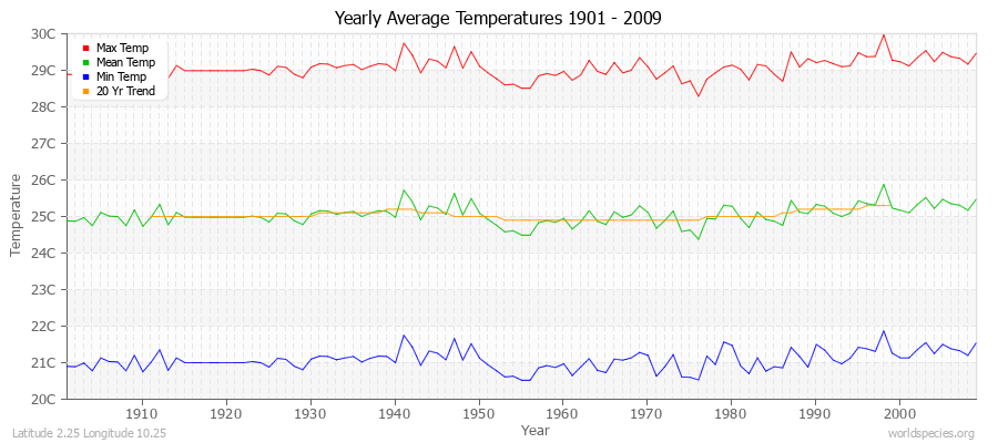 Yearly Average Temperatures 2010 - 2009 (Metric) Latitude 2.25 Longitude 10.25