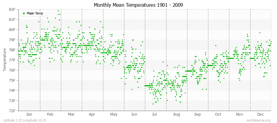 Monthly Mean Temperatures 1901 - 2009 (English) Latitude 2.25 Longitude 10.25