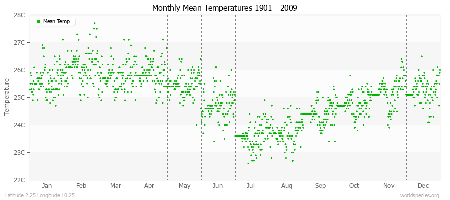 Monthly Mean Temperatures 1901 - 2009 (Metric) Latitude 2.25 Longitude 10.25