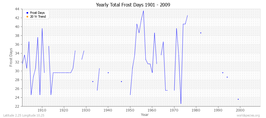 Yearly Total Frost Days 1901 - 2009 Latitude 2.25 Longitude 10.25