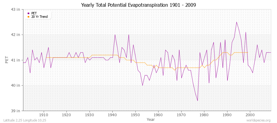 Yearly Total Potential Evapotranspiration 1901 - 2009 (English) Latitude 2.25 Longitude 10.25