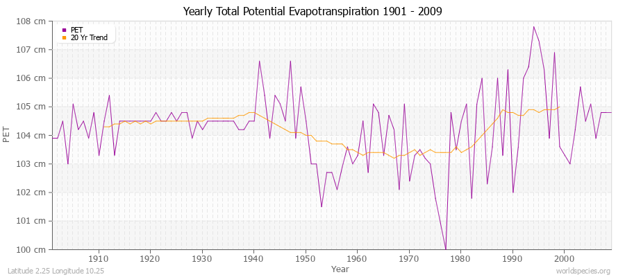 Yearly Total Potential Evapotranspiration 1901 - 2009 (Metric) Latitude 2.25 Longitude 10.25