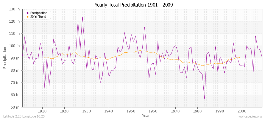 Yearly Total Precipitation 1901 - 2009 (English) Latitude 2.25 Longitude 10.25