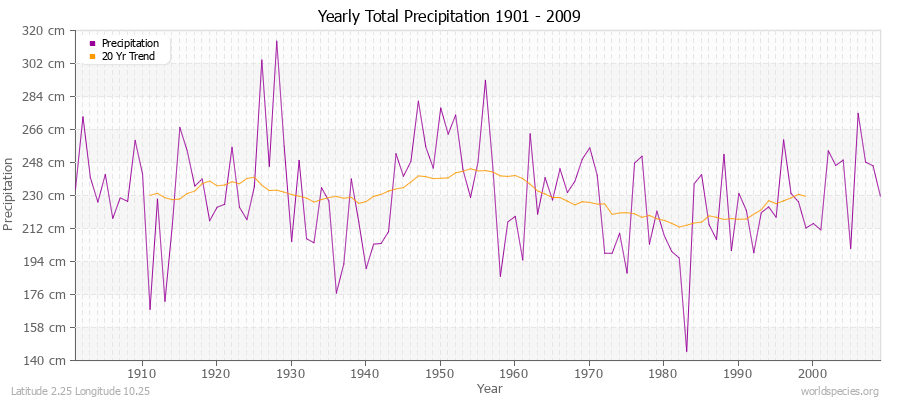 Yearly Total Precipitation 1901 - 2009 (Metric) Latitude 2.25 Longitude 10.25