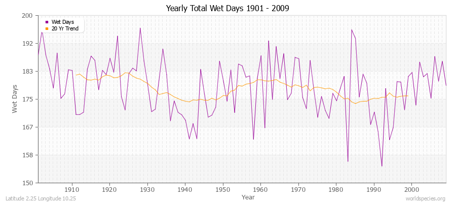 Yearly Total Wet Days 1901 - 2009 Latitude 2.25 Longitude 10.25