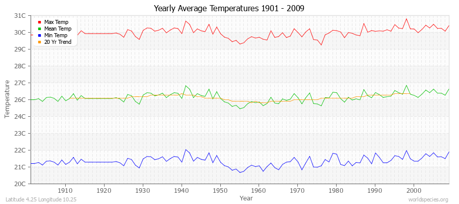 Yearly Average Temperatures 2010 - 2009 (Metric) Latitude 4.25 Longitude 10.25