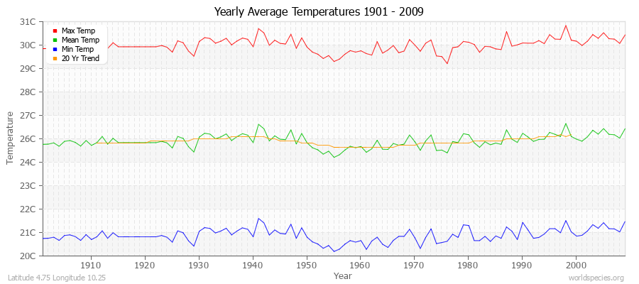 Yearly Average Temperatures 2010 - 2009 (Metric) Latitude 4.75 Longitude 10.25