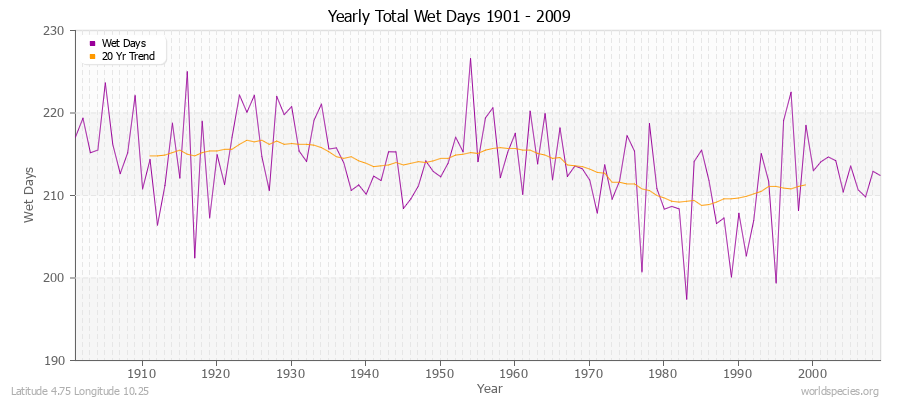 Yearly Total Wet Days 1901 - 2009 Latitude 4.75 Longitude 10.25