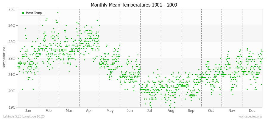 Monthly Mean Temperatures 1901 - 2009 (Metric) Latitude 5.25 Longitude 10.25