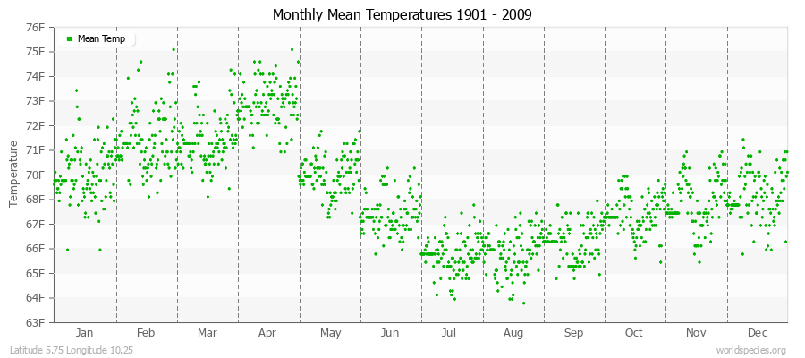 Monthly Mean Temperatures 1901 - 2009 (English) Latitude 5.75 Longitude 10.25