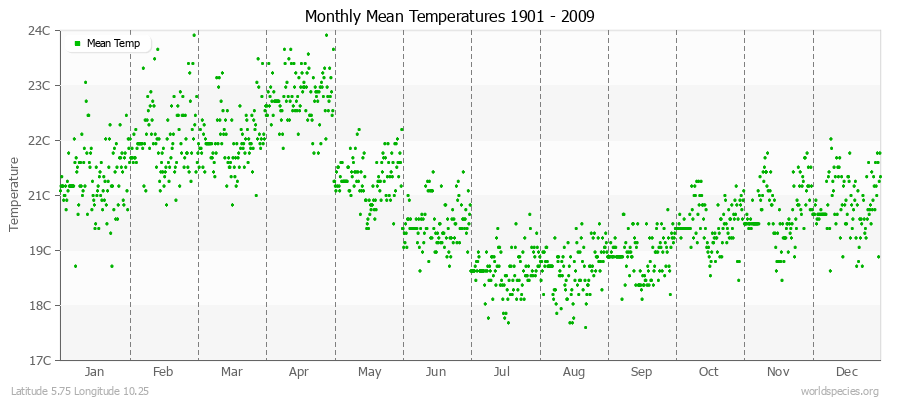 Monthly Mean Temperatures 1901 - 2009 (Metric) Latitude 5.75 Longitude 10.25