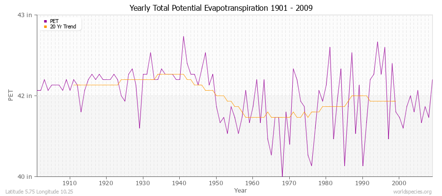 Yearly Total Potential Evapotranspiration 1901 - 2009 (English) Latitude 5.75 Longitude 10.25