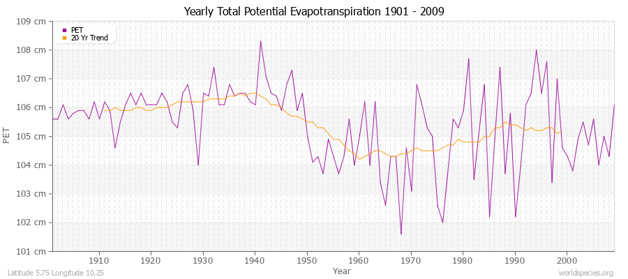 Yearly Total Potential Evapotranspiration 1901 - 2009 (Metric) Latitude 5.75 Longitude 10.25