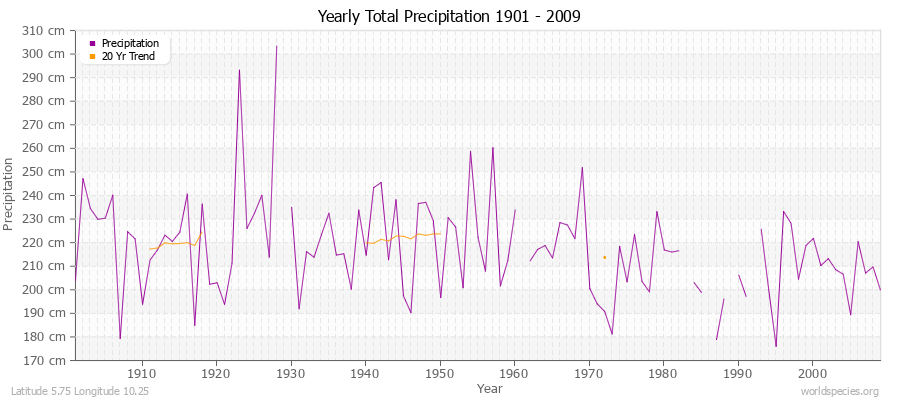 Yearly Total Precipitation 1901 - 2009 (Metric) Latitude 5.75 Longitude 10.25