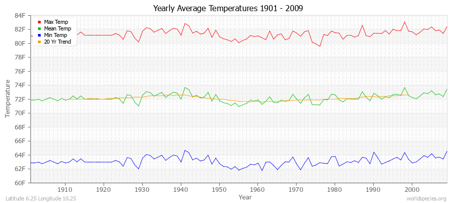 Yearly Average Temperatures 2010 - 2009 (English) Latitude 6.25 Longitude 10.25