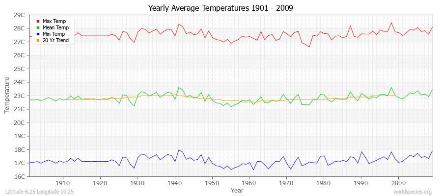 Yearly Average Temperatures 2010 - 2009 (Metric) Latitude 6.25 Longitude 10.25