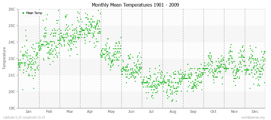 Monthly Mean Temperatures 1901 - 2009 (Metric) Latitude 6.25 Longitude 10.25